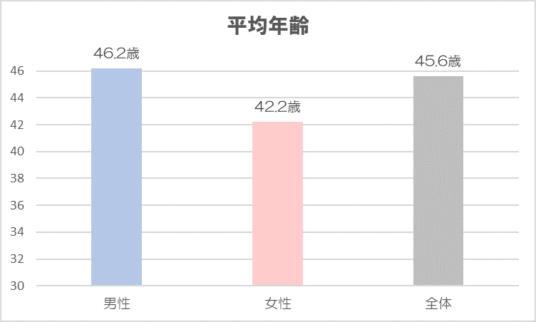 マツダ　平均年齢